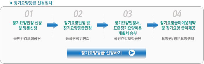 장기요양등급 신청하기